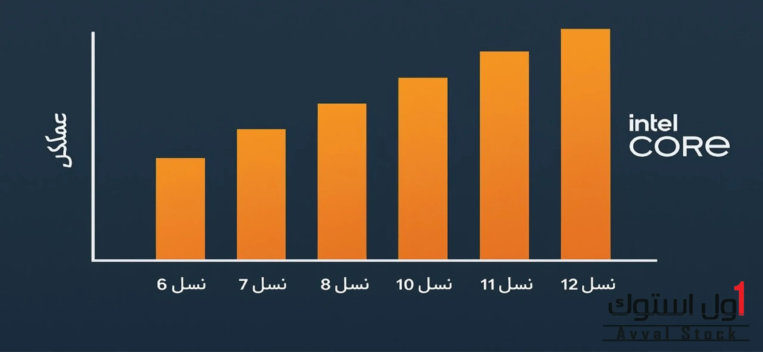 مقایسه عملکرد لپ تاپ های استوک نسل ۶ تا ۱۲ اینتل
